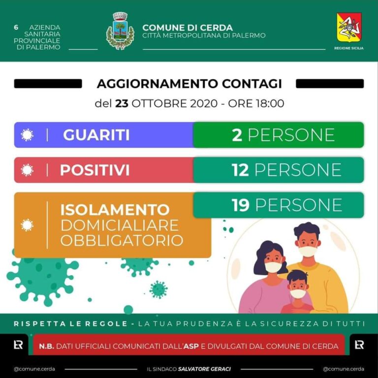 Coronavirus a Cerda, il bollettino di oggi 23 ottobre