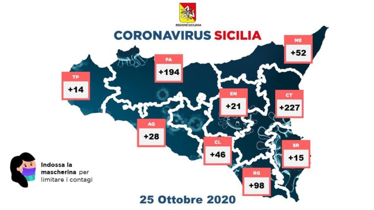 Coronavirus Sicilia: 695 positivi, 194 a Palermo e provincia