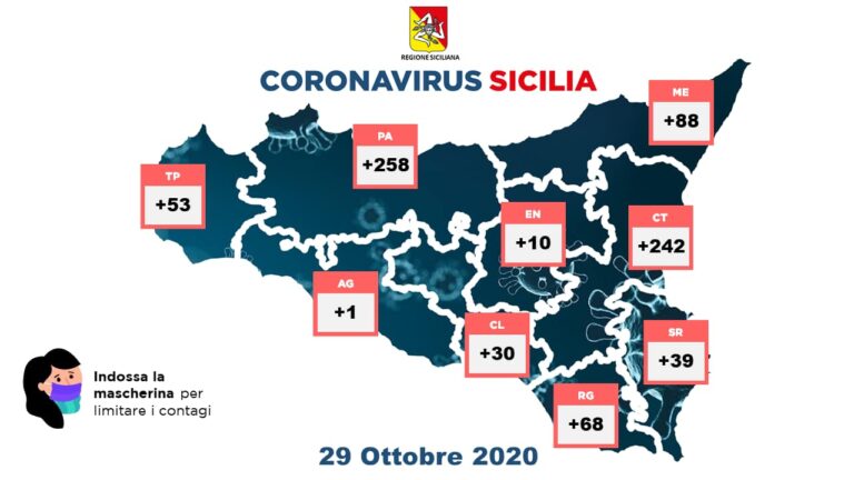 Coronavirus Sicilia: 789 positivi, aggiornamento del 29 ottobre 2020