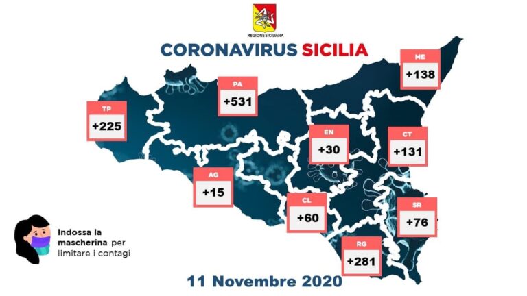 Coronavirus Sicilia: 1487 positivi e 27 morti, bollettino 11 novembre