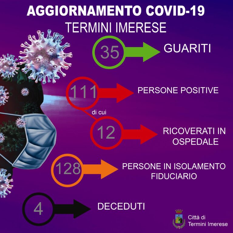 Coronavirus Termini Imerese:  239 in isolamento, 111 positivi, 4 morti