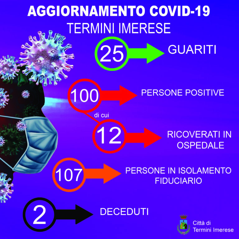 Coronavirus Termini Imerese: 100 positivi, 207 in isolamento