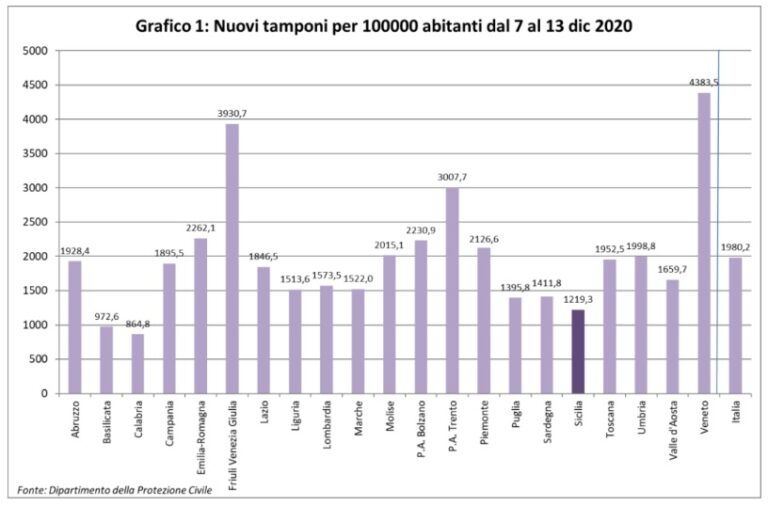 COVID-19: Indicatori territoriali aggiornati al 13 dicembre 2020