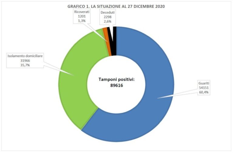 Covid 19: il report con l’aggiornamento dei contagi in Sicilia