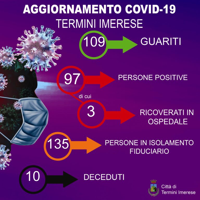 Coronavirus Termini Imerese: 232 in isolamento, 94 positivi