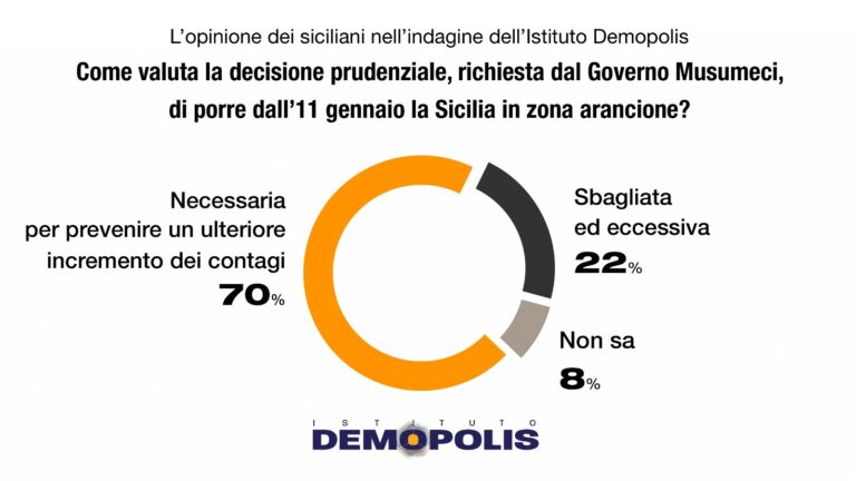 Sondaggio Demopolis su “zona arancione”, Musumeci: “Maggioranza dei siciliani è favorevole”