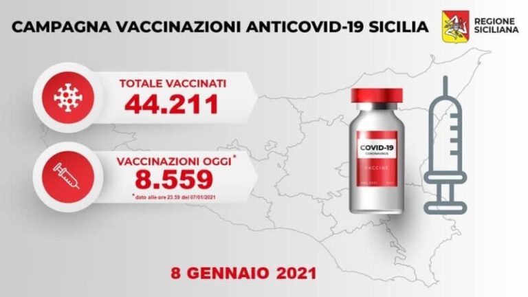 Covid, ieri in Sicilia somministrati 8559 vaccini, complessivamente oltre 44mila vaccinati