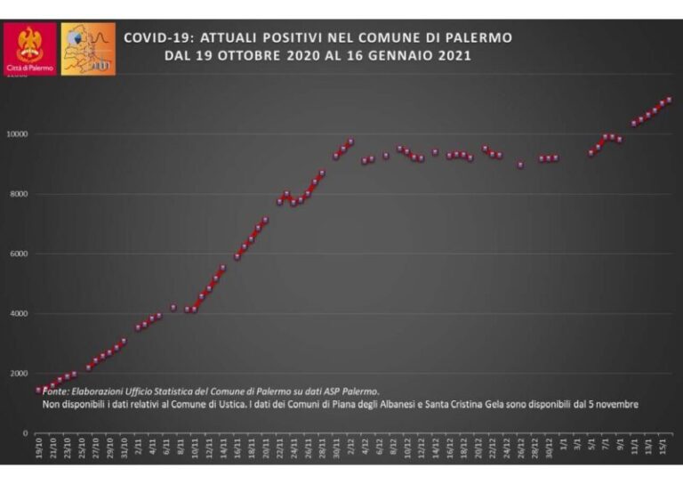 Covid19: crescono ancora i positivi a Palermo e provincia