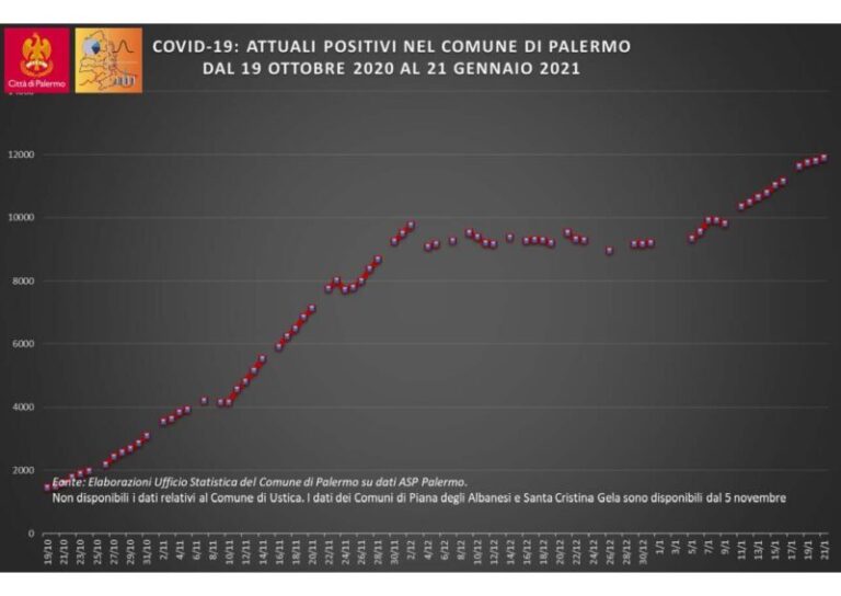 Covid-19: cresce ancora ma rallenta il contagio, a Palermo 18 positivi ogni mille residenti