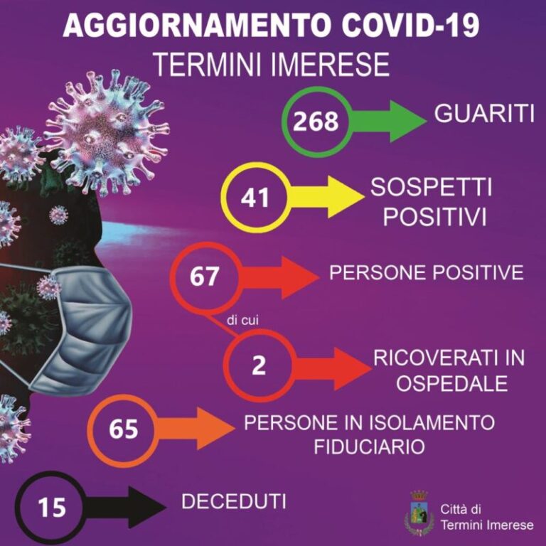 Coronavirus Termini Imerese: 67 positivi e 41 sospetti positivi, aggiornamento 18 gennaio