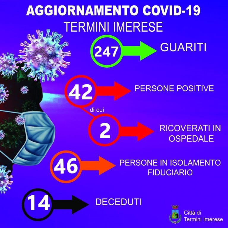 Coronavirus Termini Imerese: 88 in isolamento e 42 positivi, aggiornamento 7 gennaio