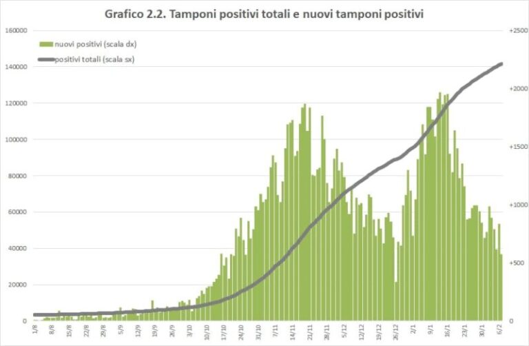 Covid-19: la situazione del contagio in Sicilia al 7 febbraio