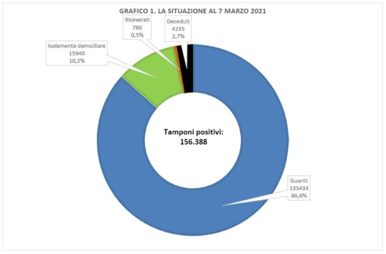 Covid19 Sicilia: tutti i dati sull’andamento della pandemia nell’isola