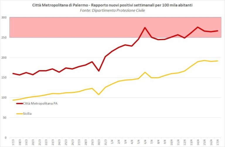 Covid: in provincia di Palermo 458 nuovi positivi, in tutta la regione 1301