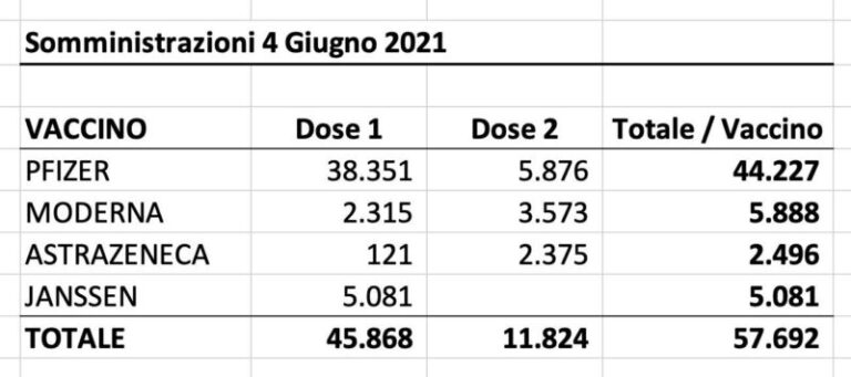 Nuovo record di vaccinazioni in Sicilia: 58mila somministrazioni ieri