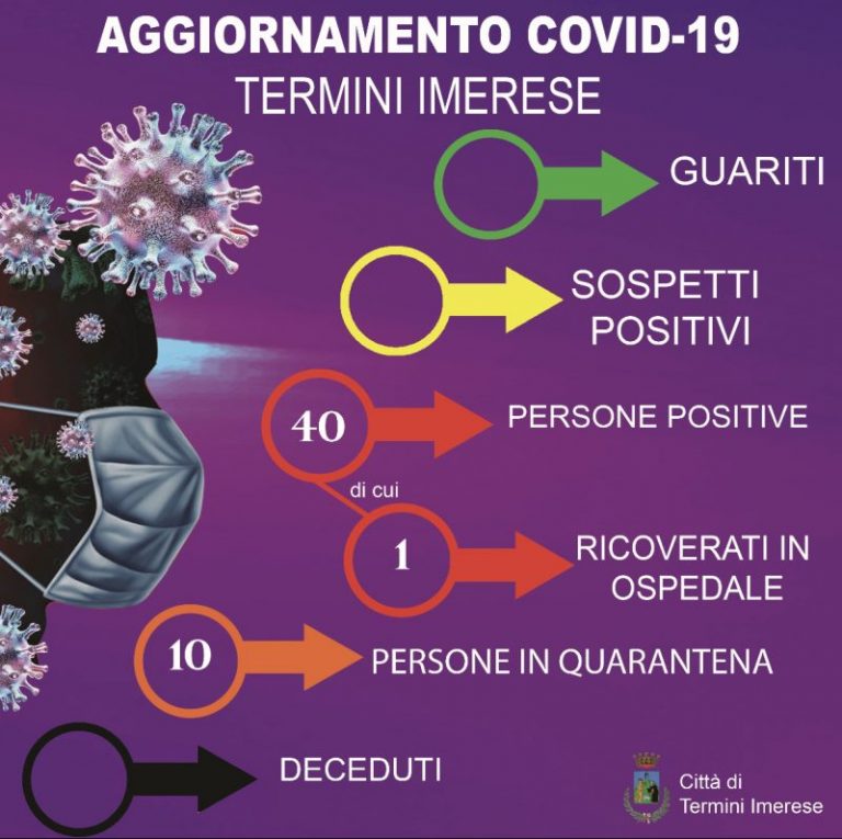 Covid Termini Imerese: salgono a 40 i soggetti positivi