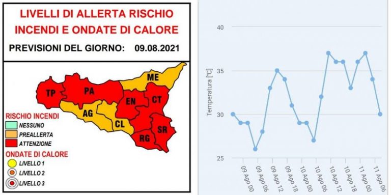 Caldo e afa in provincia di Palermo: massima allerta, temperature in aumento