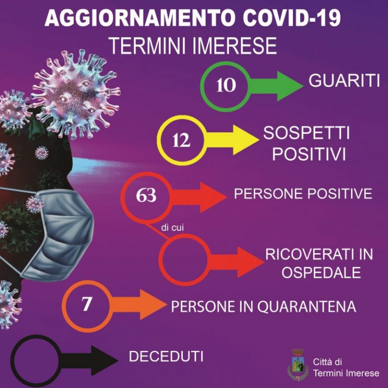 Covid Termini Imerese: aggiornamento del 14 agosto: 63 positivi e 12 sospetti positivi