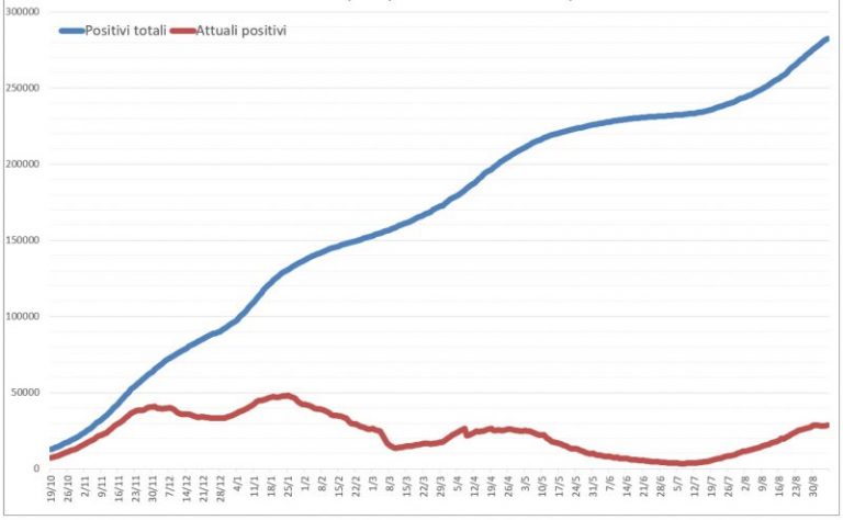 Covid19: i dati aggiornati al 5 settembre, diffusi dalla protezione civile regionale