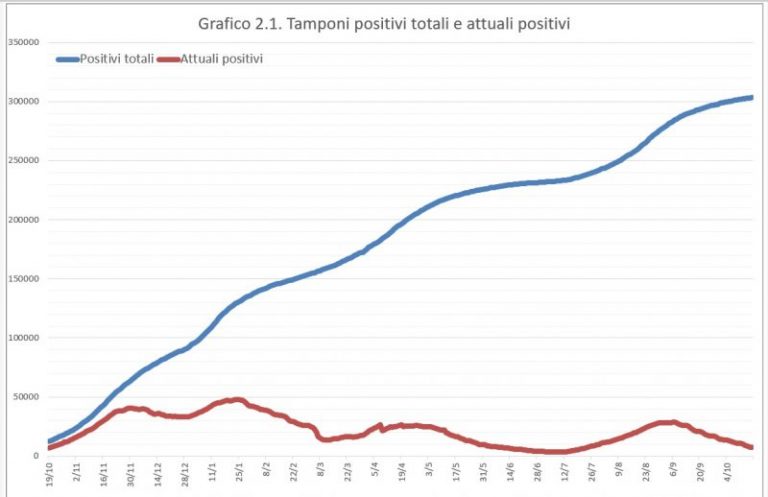 Covid Sicilia: i dati diffusi domenica 17 ottobre 2021 dal dipartimento della protezione civile