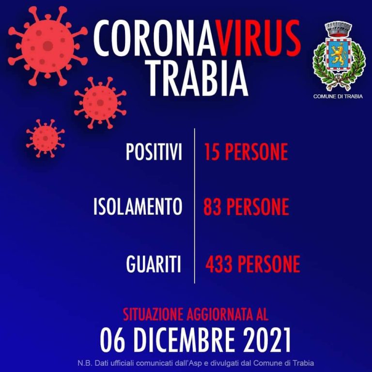 Covid Trabia: 15 positivi e 83 persone in isolamento