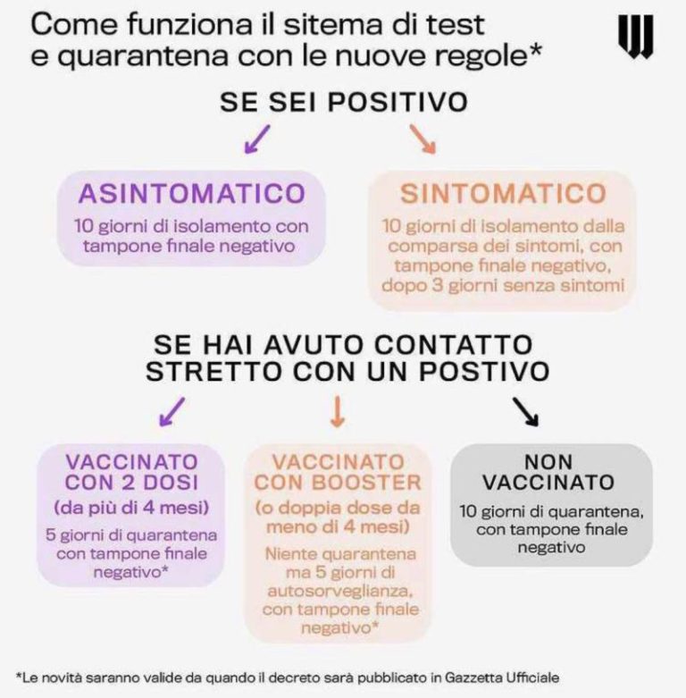 Covid: cosa fare se sei positivo o se hai avuto stretto contatto con un positivo LE REGOLE