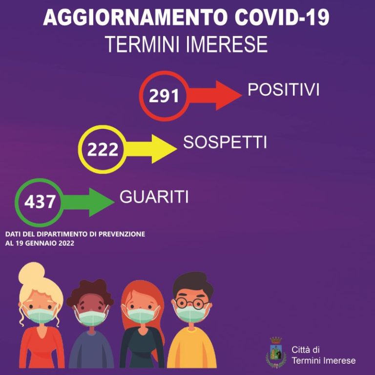 Covid Termini Imerese: 291 positivi e 222 sospetti positivi