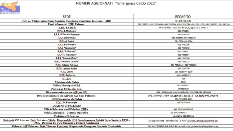 Caldo e afa a Palermo e provincia: i numeri di assistenza per chiedere aiuto