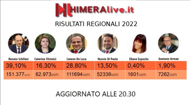 Elezioni regionali: in Sicilia affluenza al 48,62%, dalle 14 via allo scrutinio